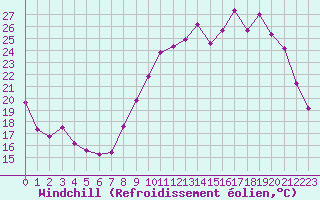 Courbe du refroidissement olien pour Chteaudun (28)