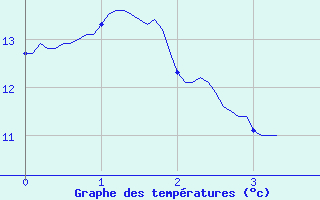 Courbe de tempratures pour Lavaur (81)