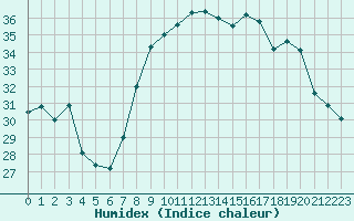 Courbe de l'humidex pour Alistro (2B)