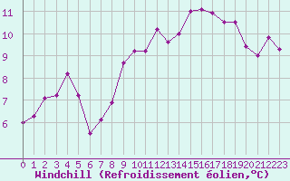 Courbe du refroidissement olien pour Abbeville (80)