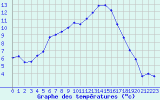 Courbe de tempratures pour Bergerac (24)