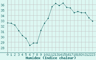 Courbe de l'humidex pour Xert / Chert (Esp)