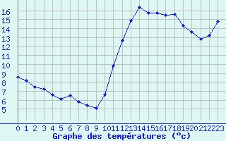 Courbe de tempratures pour Dieppe (76)