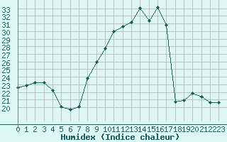 Courbe de l'humidex pour Rmering-ls-Puttelange (57)