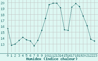 Courbe de l'humidex pour Saclas (91)