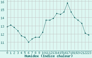 Courbe de l'humidex pour Paray-le-Monial - St-Yan (71)