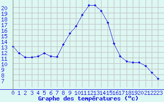 Courbe de tempratures pour Seichamps (54)