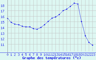 Courbe de tempratures pour Aurillac (15)