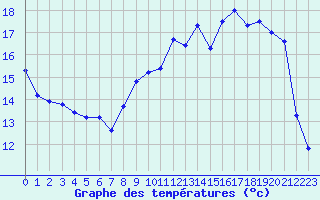 Courbe de tempratures pour Estres-la-Campagne (14)