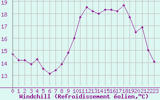 Courbe du refroidissement olien pour Ouessant (29)