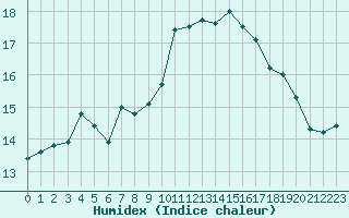 Courbe de l'humidex pour Douzens (11)