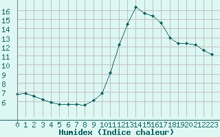 Courbe de l'humidex pour Kernascleden (56)