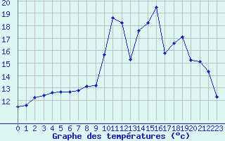 Courbe de tempratures pour Pouzauges (85)