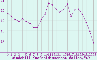 Courbe du refroidissement olien pour Saint-Brevin (44)