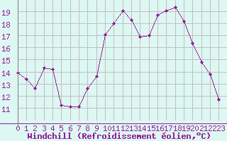 Courbe du refroidissement olien pour Clermont-Ferrand (63)