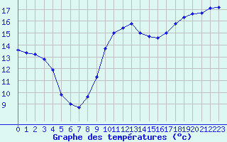 Courbe de tempratures pour Pomrols (34)