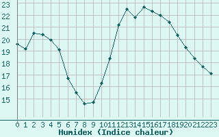 Courbe de l'humidex pour Sain-Bel (69)