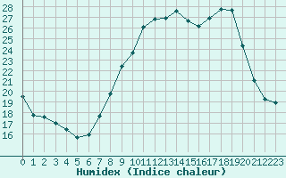 Courbe de l'humidex pour Ble / Mulhouse (68)