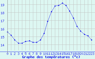 Courbe de tempratures pour Gruissan (11)