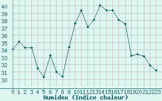 Courbe de l'humidex pour Solenzara - Base arienne (2B)