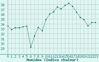 Courbe de l'humidex pour Cap Corse (2B)