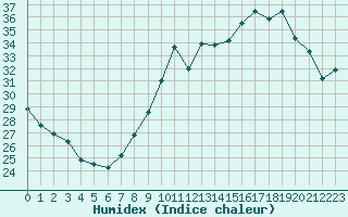 Courbe de l'humidex pour Toussus-le-Noble (78)