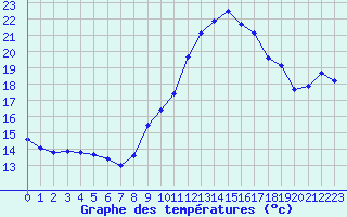 Courbe de tempratures pour Le Mesnil-Esnard (76)