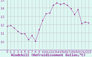 Courbe du refroidissement olien pour Cap Pertusato (2A)