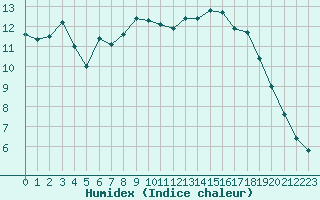 Courbe de l'humidex pour Les Pennes-Mirabeau (13)
