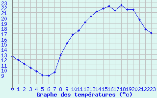 Courbe de tempratures pour Evreux (27)