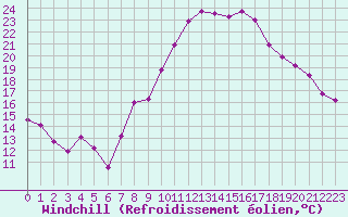 Courbe du refroidissement olien pour Bouligny (55)