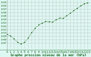 Courbe de la pression atmosphrique pour Dax (40)