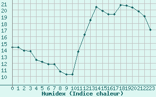 Courbe de l'humidex pour Cabestany (66)