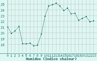 Courbe de l'humidex pour Cap Pertusato (2A)