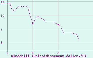 Courbe du refroidissement olien pour Belin-Bliet - Lugos (33)