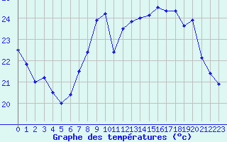 Courbe de tempratures pour Ile Rousse (2B)