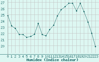 Courbe de l'humidex pour Le Puy - Loudes (43)