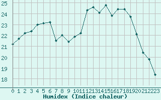 Courbe de l'humidex pour Mouilleron-le-Captif (85)