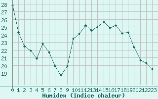 Courbe de l'humidex pour Hohrod (68)