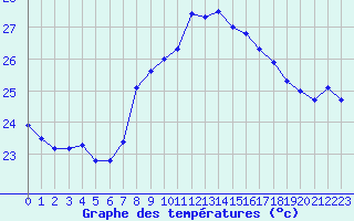 Courbe de tempratures pour Cap Sagro (2B)