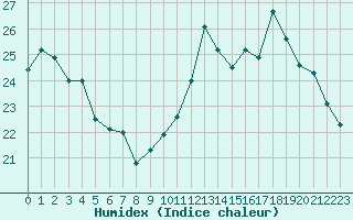 Courbe de l'humidex pour Orly (91)