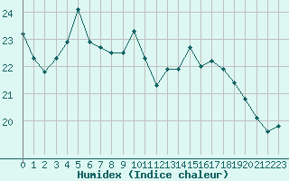 Courbe de l'humidex pour Saint-Brieuc (22)