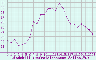 Courbe du refroidissement olien pour Bastia (2B)