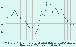 Courbe de l'humidex pour Brignogan (29)