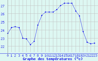 Courbe de tempratures pour Cap Corse (2B)