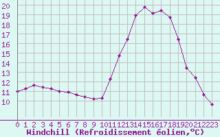 Courbe du refroidissement olien pour Le Puy - Loudes (43)