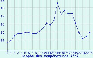 Courbe de tempratures pour Cap Ferret (33)