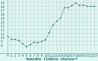 Courbe de l'humidex pour Dinard (35)