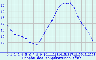 Courbe de tempratures pour Isle-sur-la-Sorgue (84)