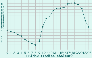 Courbe de l'humidex pour La Poblachuela (Esp)